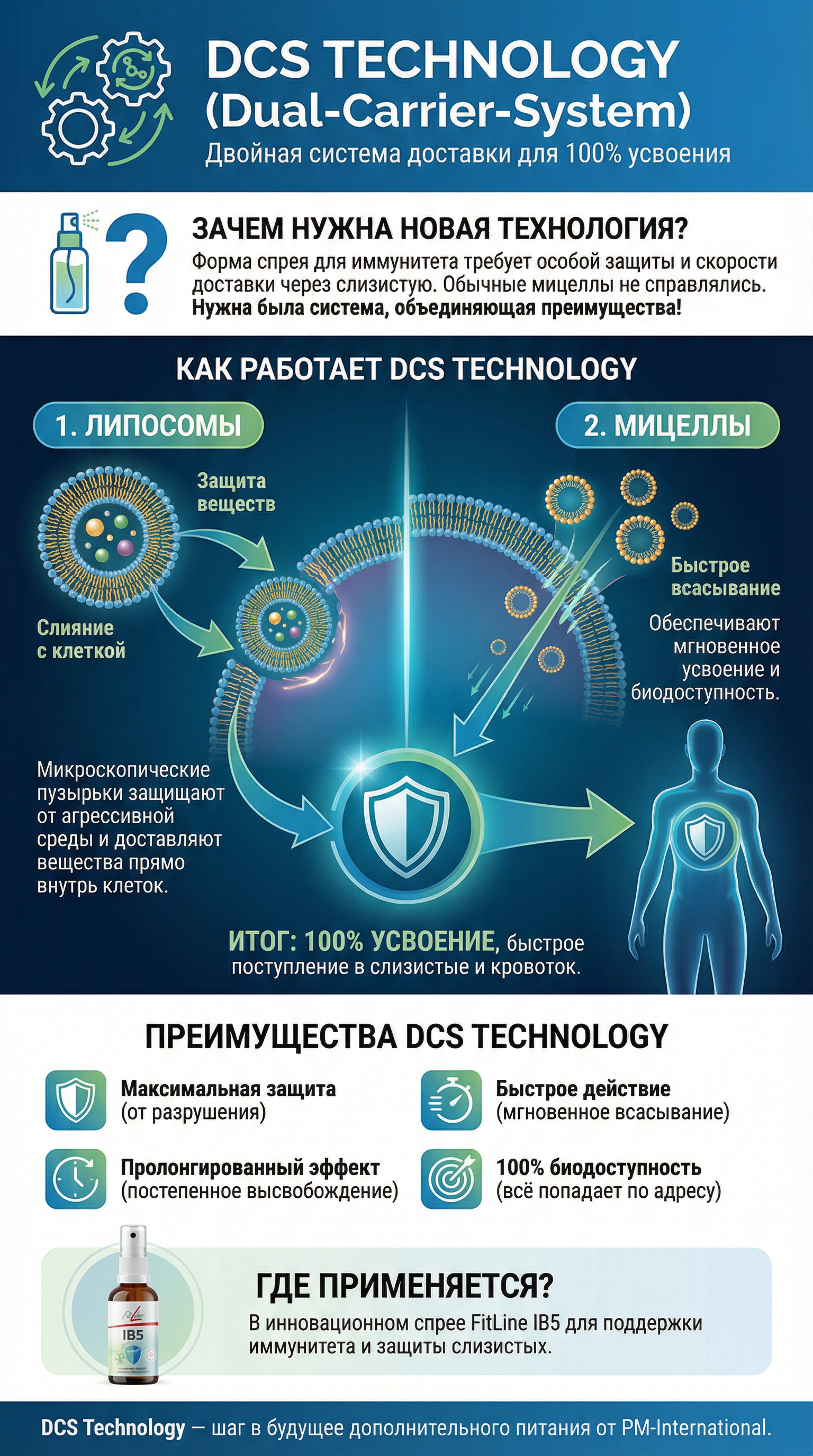 Двойная система носителей (DCS Technology) (Dual-Carrier-System) — двойная система доставки для 100% усвоения
