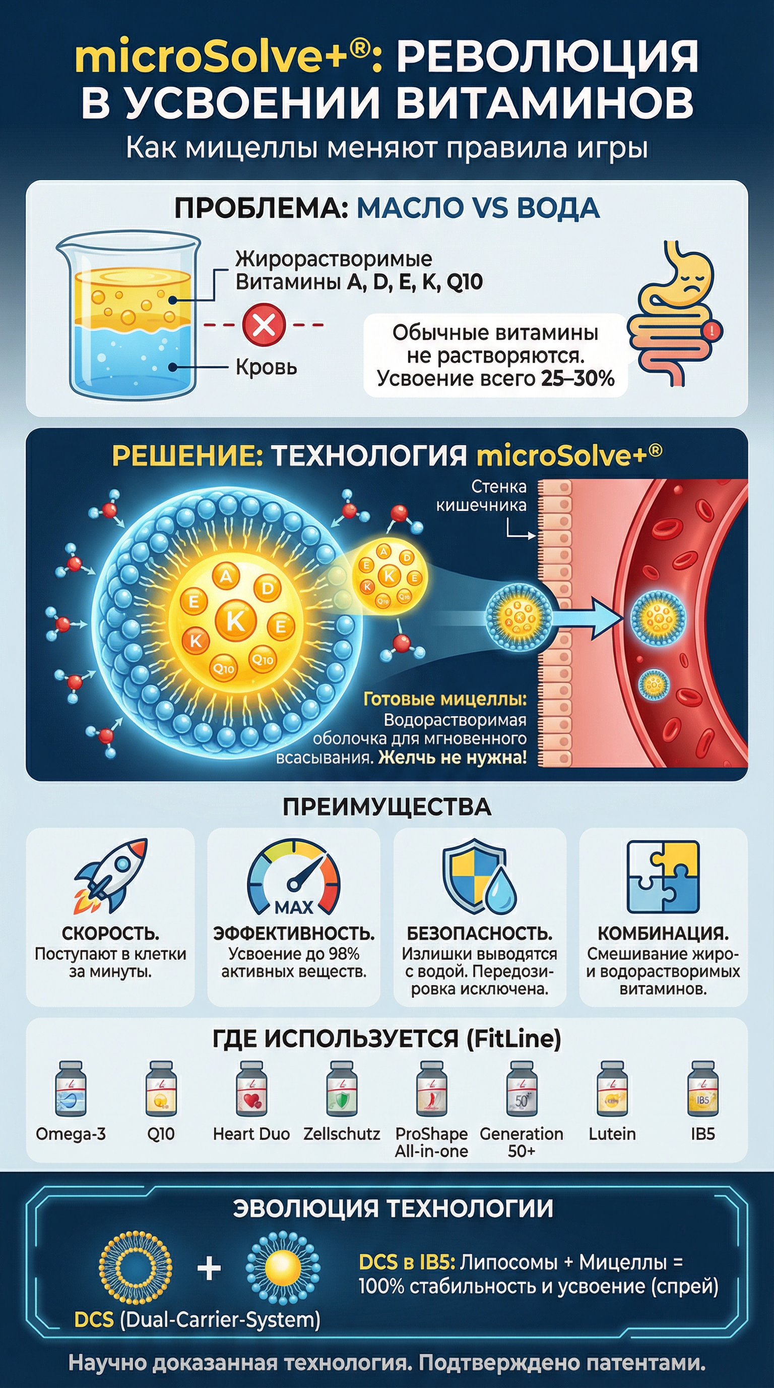 microSolve+®: как мицеллы совершили революцию в усвоении витаминов