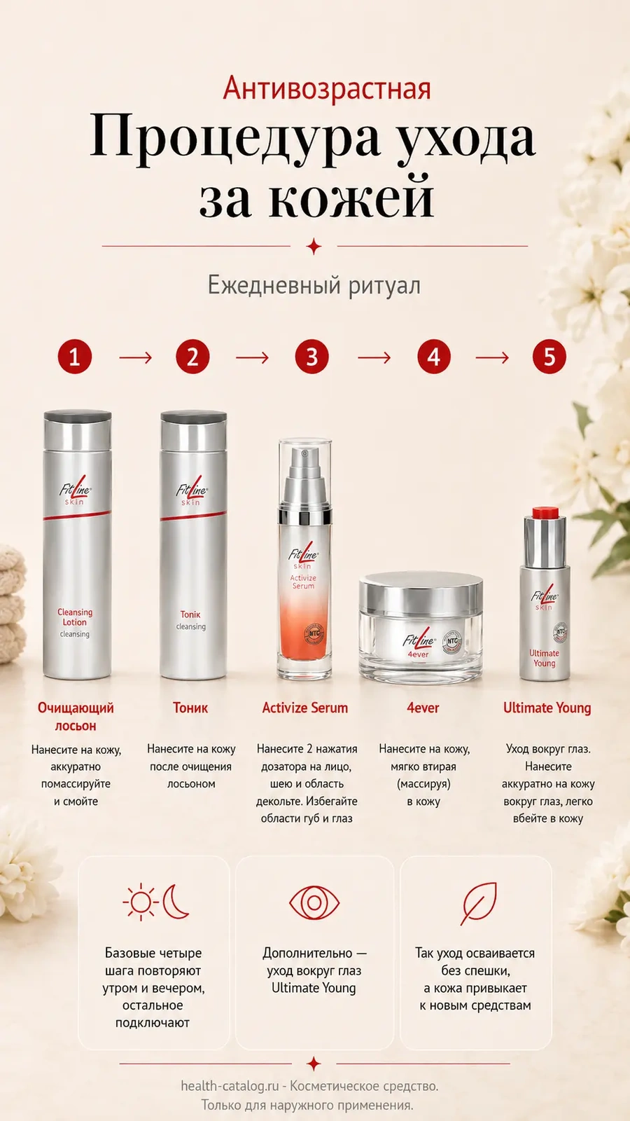 Пошаговый уход за кожей FitLine Skin: ежедневный ритуал
